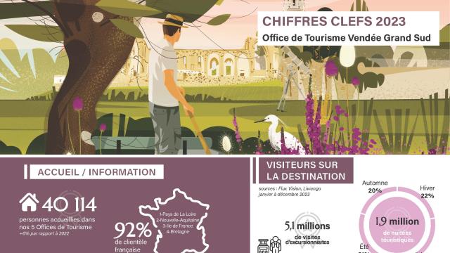 Chiffres Clefs 2023 Infographie - Vendée Grand Sud